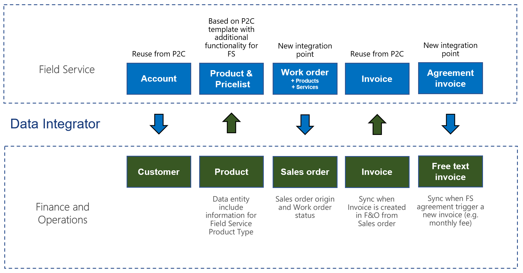 Screenshot of synchronization of business processes between Supply Chain Management and Field Service.