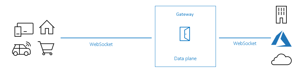 Diagrama que muestra el flujo de paso a través de WebSocket.
