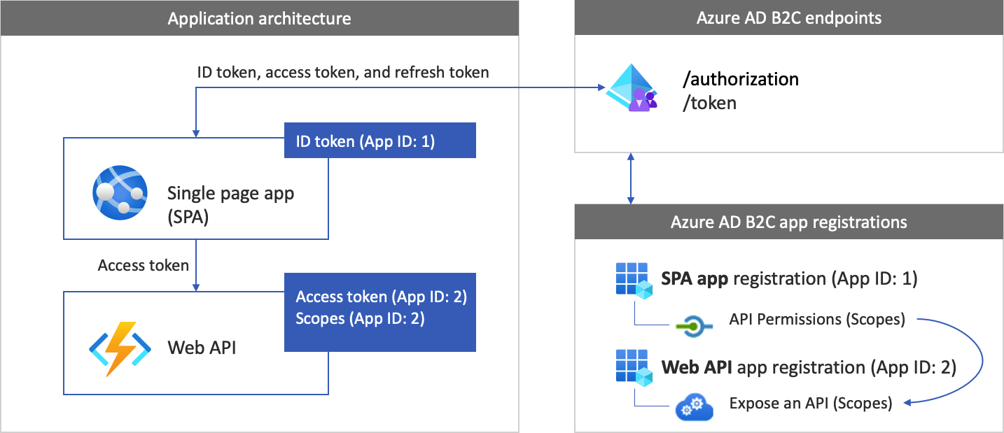 Diagrama que describe una aplicación de página única con A P I web, registros y tokens.