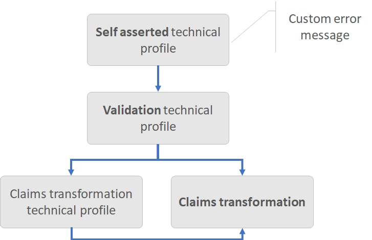 Los diagramas muestran cómo usar la transformación de notificaciones AssertStringClaimsAreEqual.