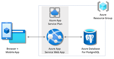 Diagrama que muestra la arquitectura de una instancia de App Service con una base de datos postgreSQL en Azure.