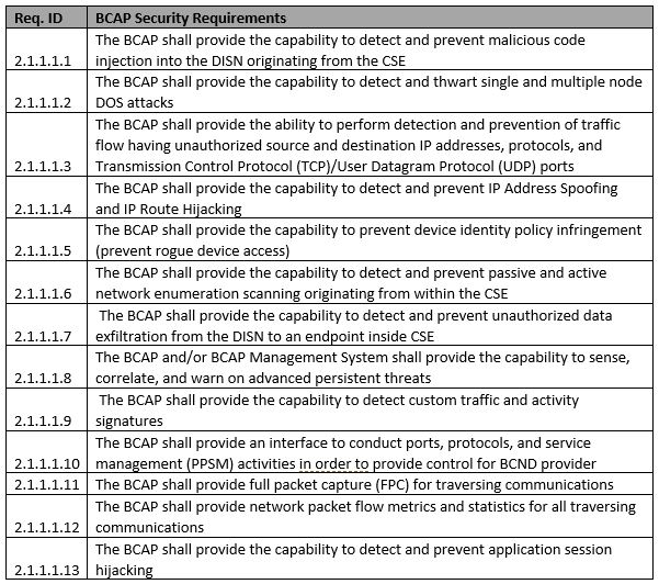 Matriz de requisitos de BCAP.