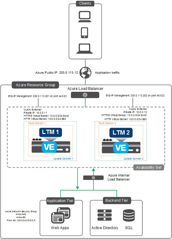 Diagrama de SACA F5.