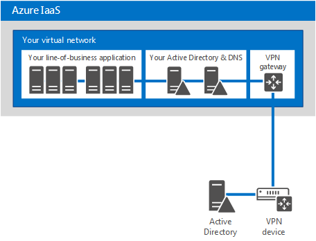Ampliación del alcance de Active Directory local hacia Azure IaaS.