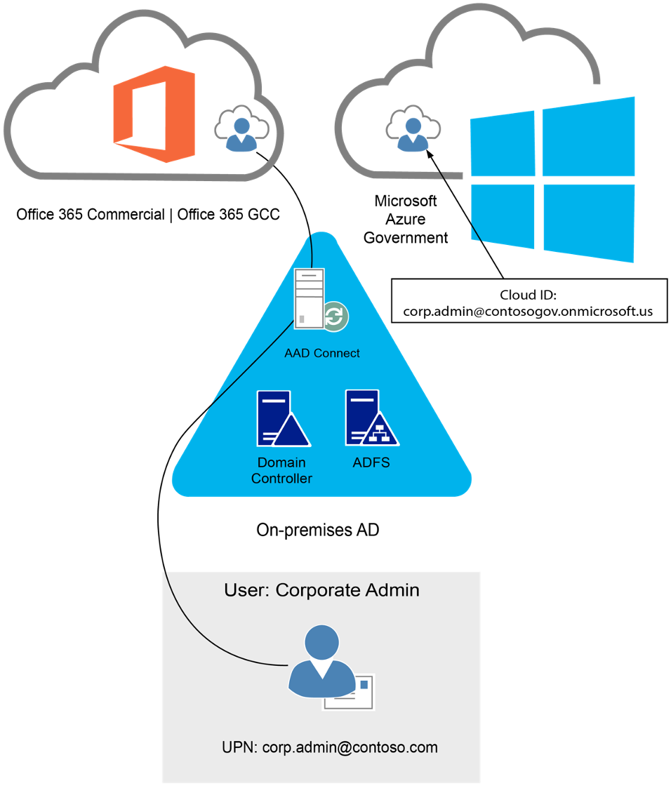 Uso de identidades híbridas y en la nube para la administración de suscripciones de varias nubes con tarjetas inteligentes para el acceso.