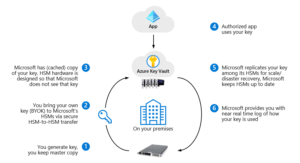 Compatibilidad de Azure Key Vault con bring your own key (BYOK)