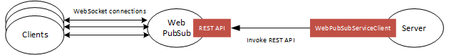 Captura de pantalla que muestra los clientes que establecen la conexión de WebSocket con un recurso de Web PubSub