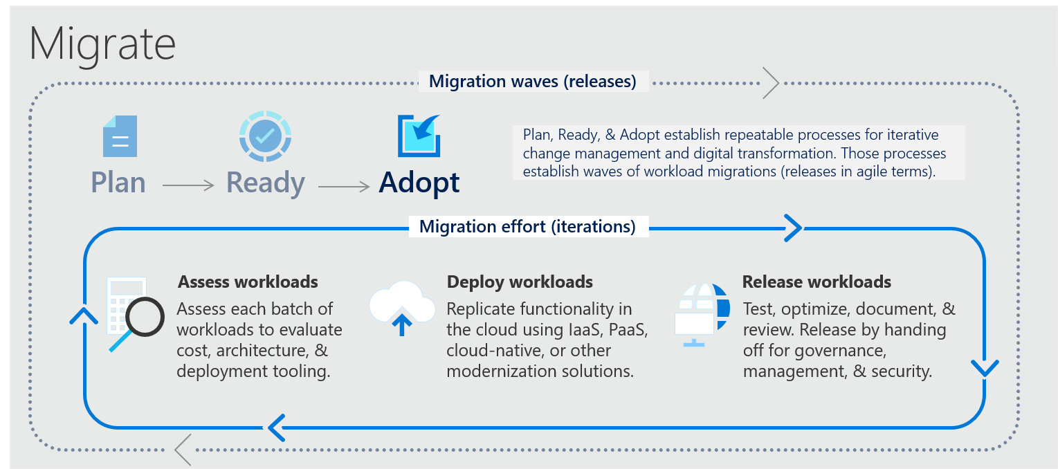 Metodología de migración de Cloud Adoption Framework.