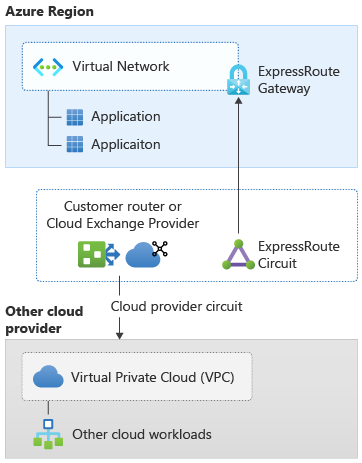 Diagrama de arquitectura que muestra la conectividad entre nubes con FastPath de ExpressRoute habilitado para obtener un rendimiento óptimo.