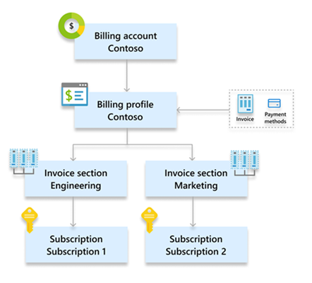 Diagrama que muestra la jerarquía de un contrato de cliente de Microsoft.
