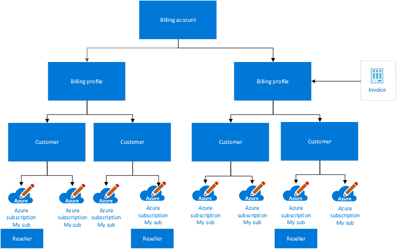 Diagrama que muestra una jerarquía de MPA.