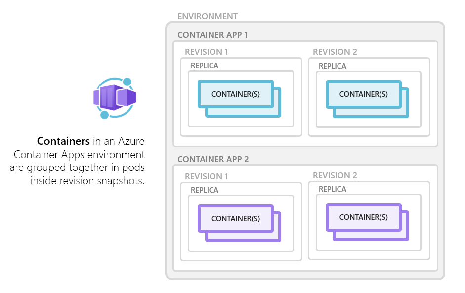 Azure Container Apps: contenedores
