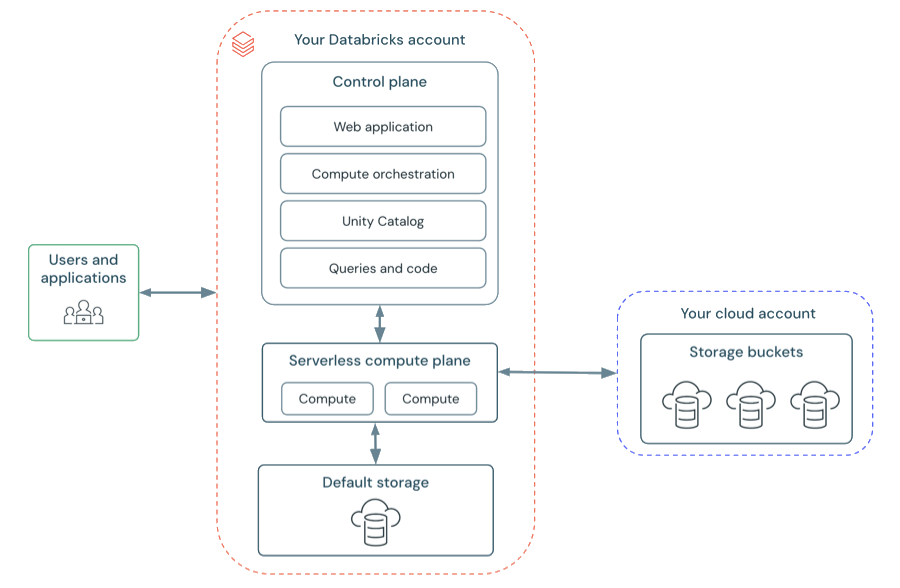 Diagrama: Arquitectura del área de trabajo sin servidor de Databricks