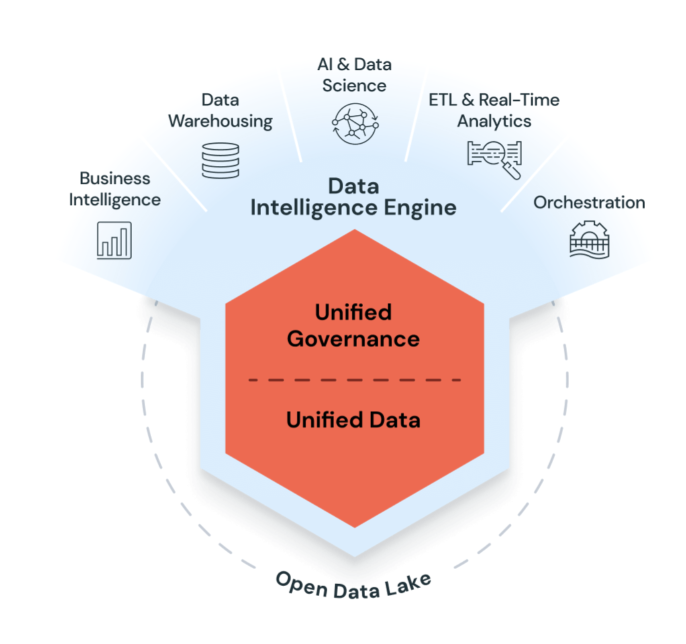 Plataforma de inteligencia de datos de Databricks