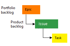 Diagrama que muestra los tipos de elementos de trabajo básicos de una jerarquía.