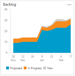 Captura de pantalla que muestra un gráfico de tendencias de ejemplo.