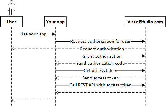 Diagrama que muestra el proceso de flujo de autorización de OAuth 2.0 desde el registro de la aplicación hasta el acceso a la API.