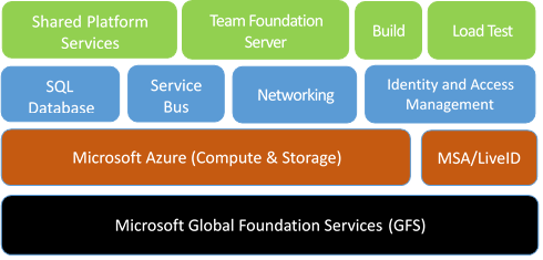 Diagrama de la arquitectura general de Azure DevOps.