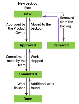 Flujo de trabajo de elementos del backlog del producto, proceso Scrum