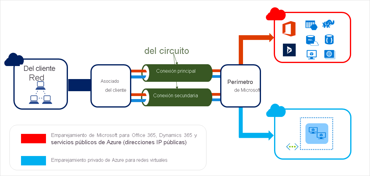Diagrama que muestra cómo los circuitos ExpressRoute conectan la infraestructura local con Microsoft a través de un proveedor de conectividad.