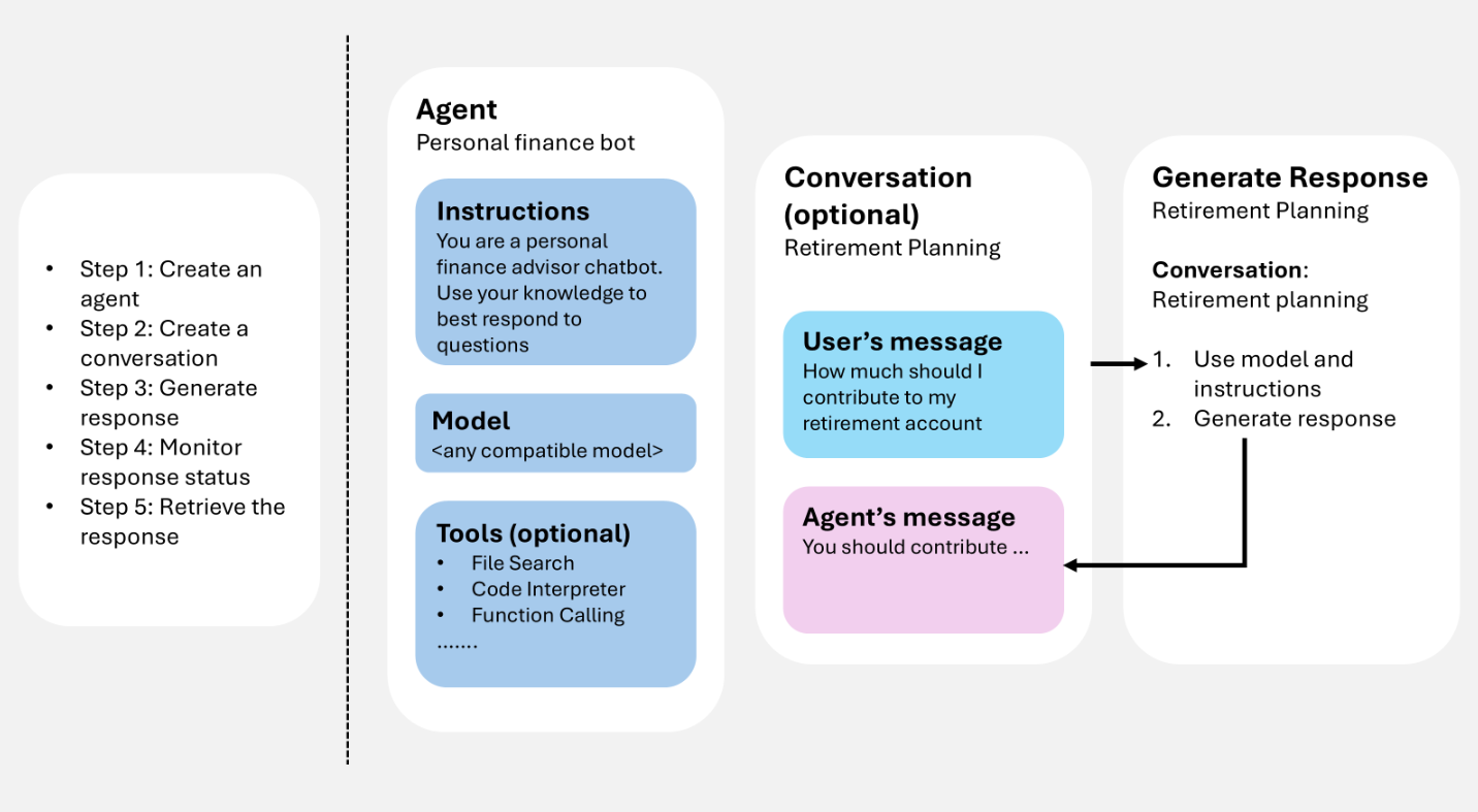 Diagrama que muestra el bucle de tiempo de ejecución del agente: una definición del agente y la generación de respuestas a partir de un historial de conversaciones, opcionalmente, que puede llamar a herramientas, añadir elementos a la conversación y producir elementos de salida que se presenten al usuario.