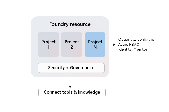 Diagrama que muestra cómo un equipo podría compartir el acceso a recursos con varios proyectos en un recurso Foundry.