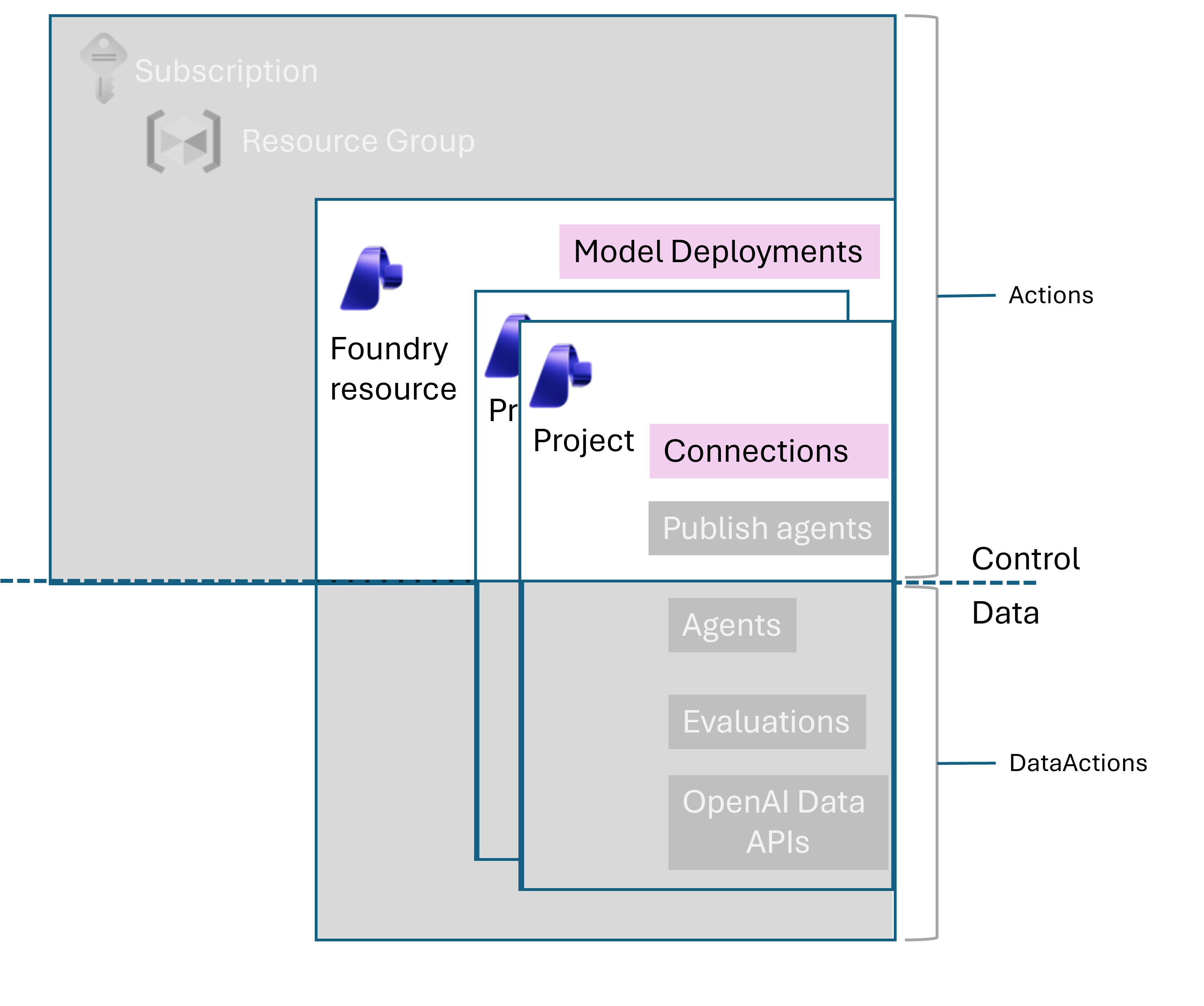 Diagrama que muestra el acceso para el propietario de la cuenta de Foundry.