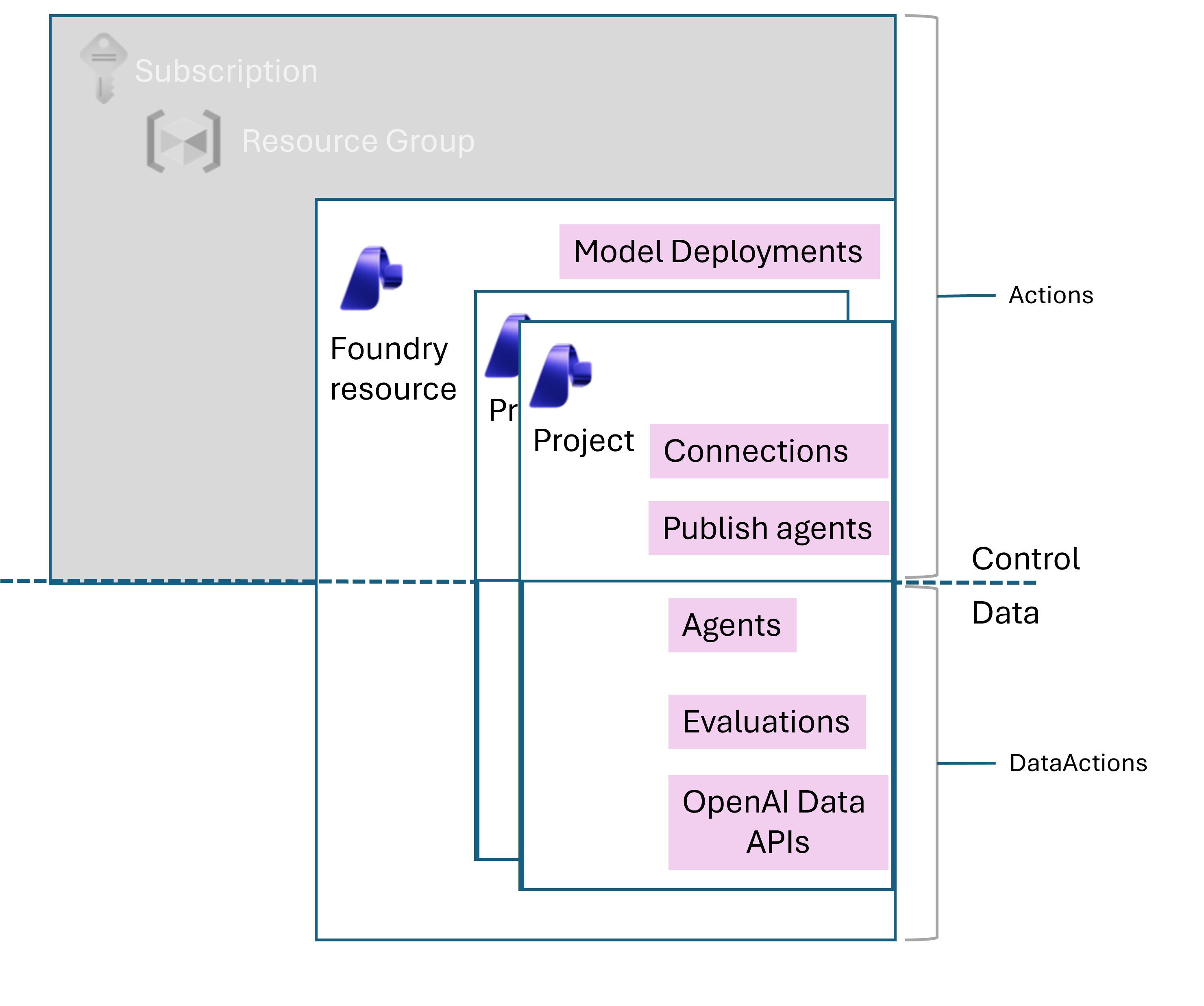 Diagrama que muestra el acceso para el propietario de Foundry.