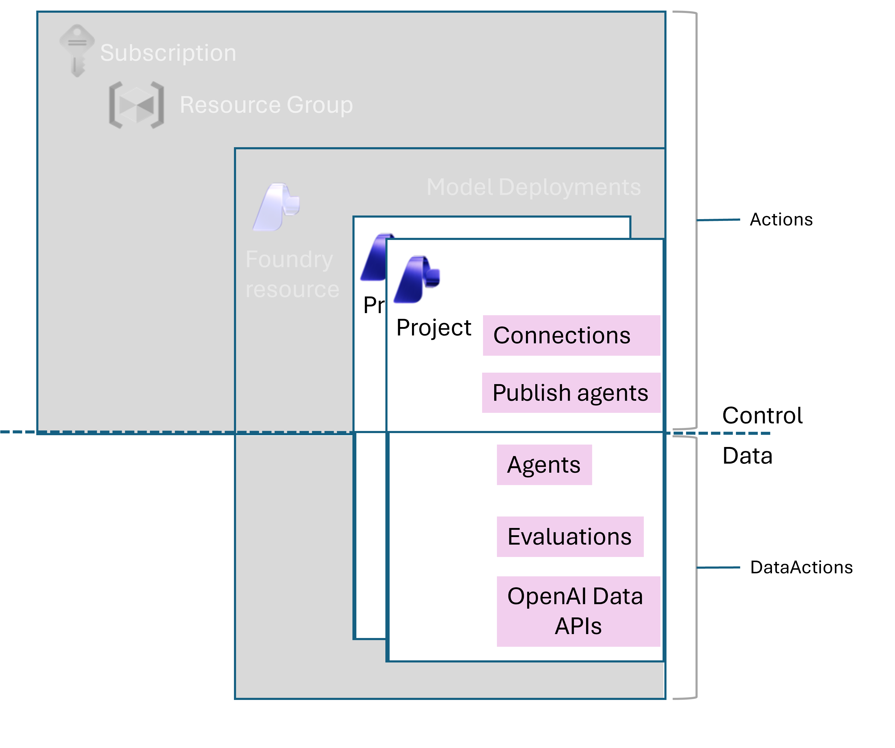 Diagram muestra el acceso para Foundry Project Manager.