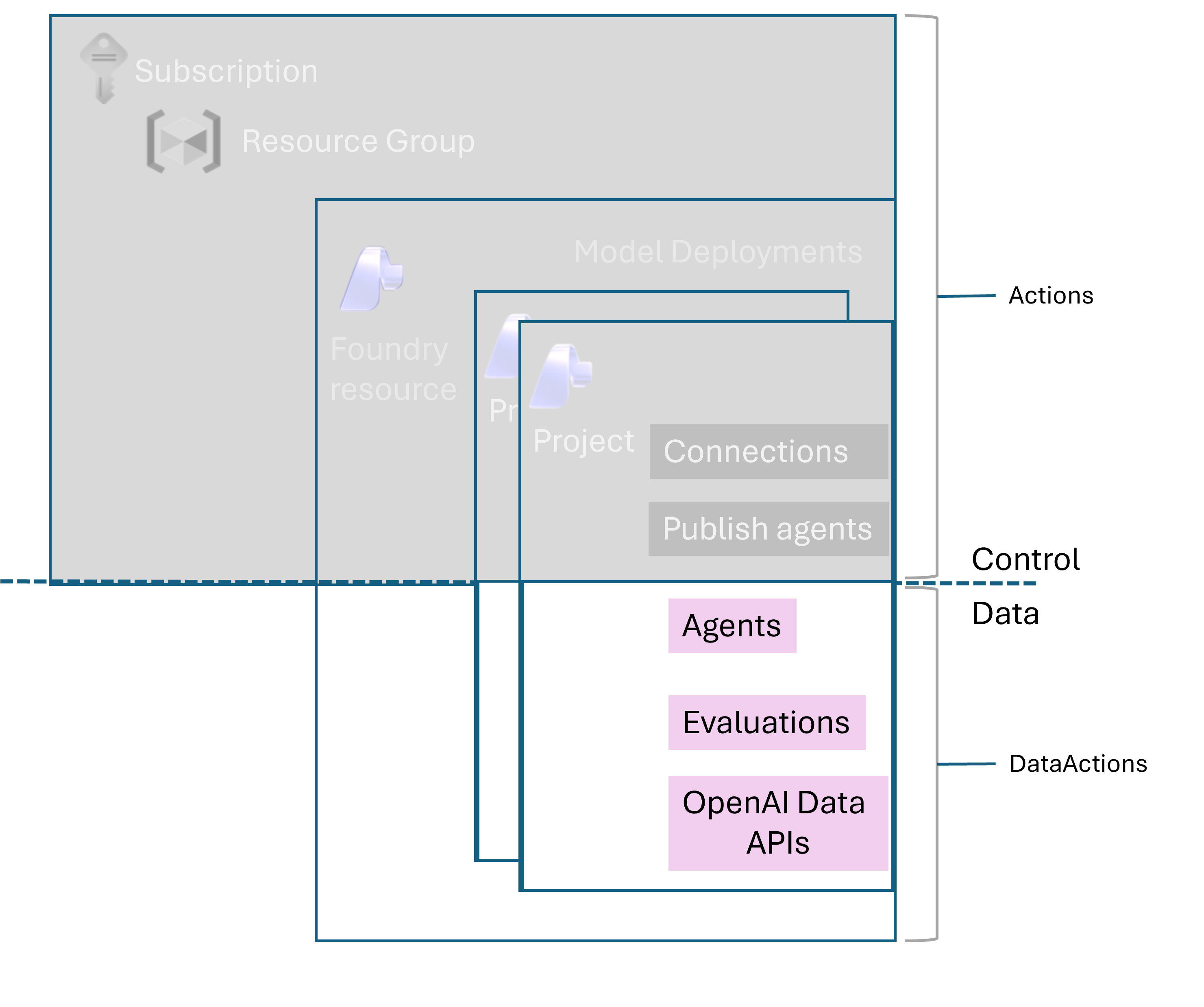 El diagrama muestra el acceso para Foundry User.
