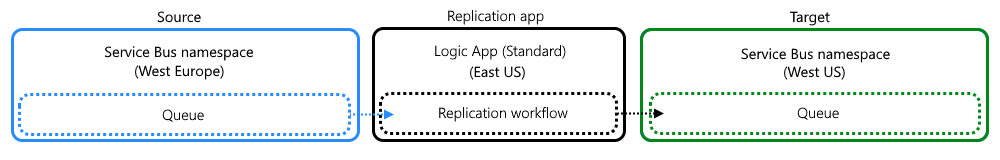 Diagrama que muestra la topología de la tarea de replicación impulsada por un flujo de trabajo de aplicación lógica estándar entre las colas de Service Bus.