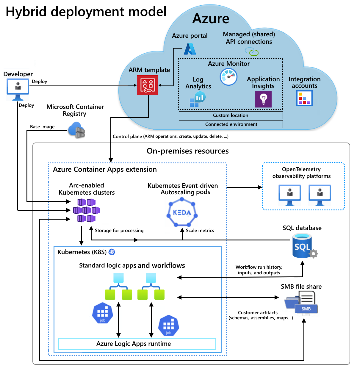 Diagrama con información general sobre la arquitectura para dónde se hospedan las aplicaciones lógicas estándar en un entorno parcialmente conectado.