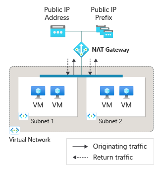 Diagrama de un recurso de puerta de enlace NAT con máquinas virtuales para conexiones salientes a Internet.