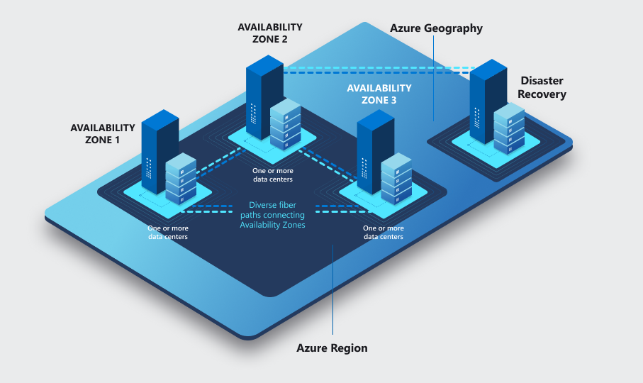 Imagen que representa la alta disponibilidad mediante la replicación asincrónica de aplicaciones y datos en otras regiones de Azure para la recuperación ante desastres.