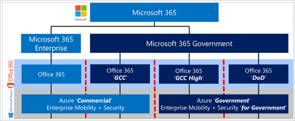 Integración en la nube de Microsoft 365.