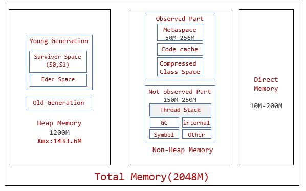 Diagrama del diseño de memoria típico para aplicaciones de 2&nbsp;GB.