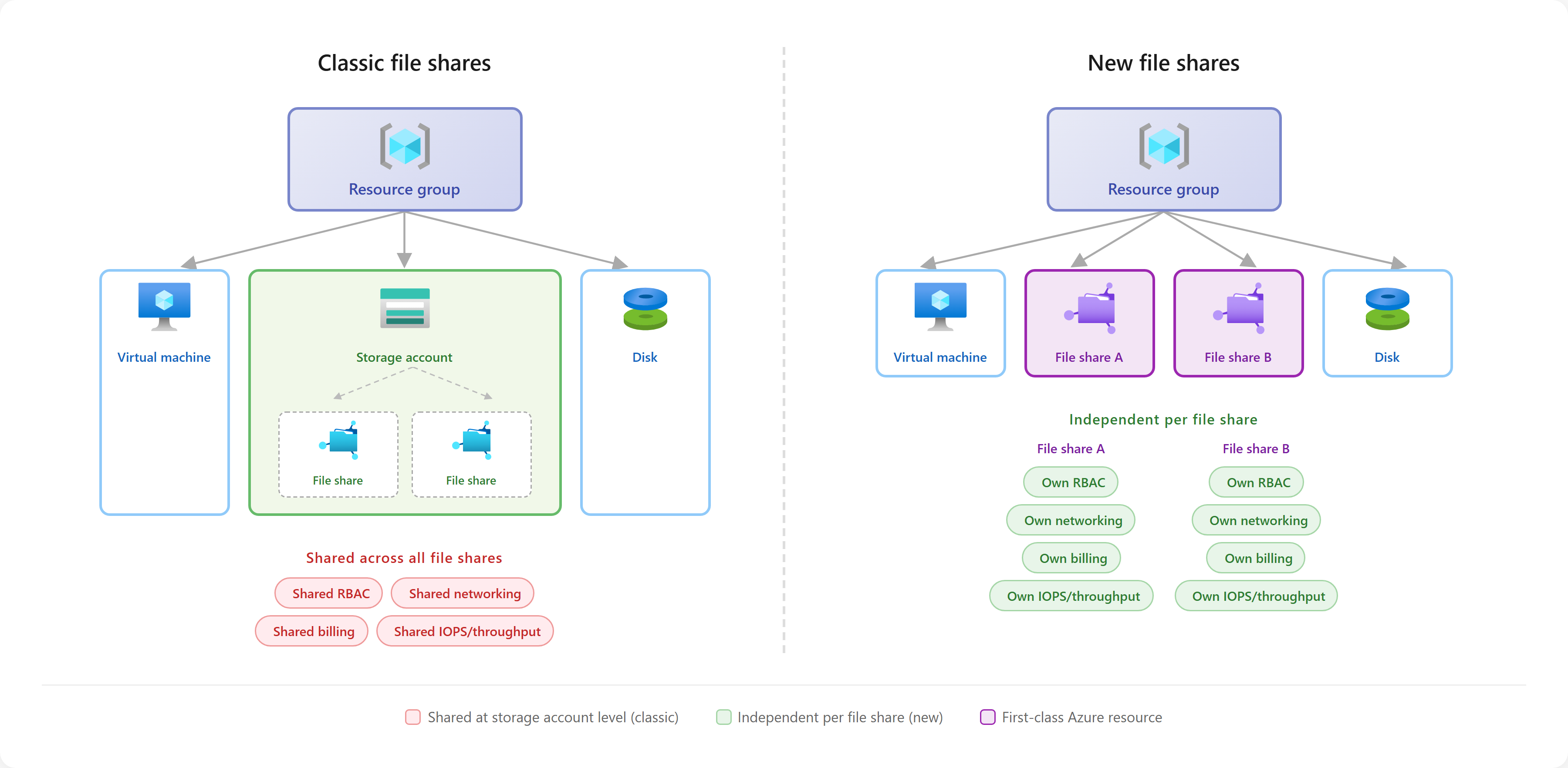 Imagen que compara comparticiones de archivos y comparticiones de archivos Azure clásicas