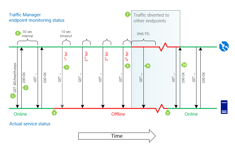 Captura de pantalla de la línea de tiempo de recuperación y reversión frente a errores de Traffic Manager.