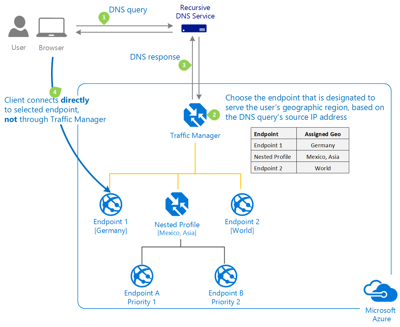 Captura de pantalla del diagrama del método de enrutamiento de tráfico geográfico de Azure Traffic Manager.
