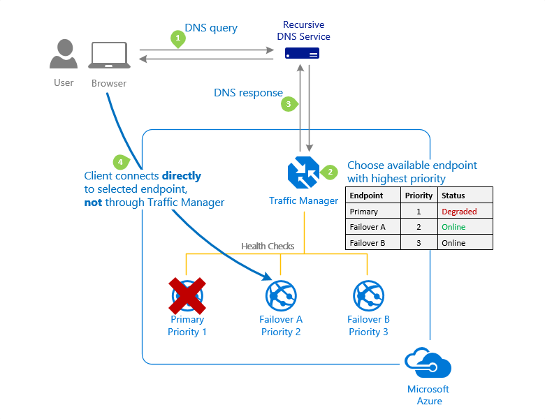 Captura de pantalla del diagrama del método de enrutamiento de tráfico prioritario de Azure Traffic Manager.