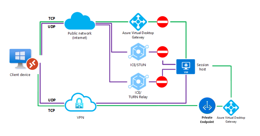 Diagrama de alto nivel que muestra Private Link conectar un cliente local al Azure Virtual Desktop.
