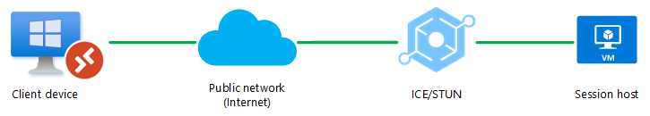 Diagrama en el que se muestra RDP Shortpath para redes públicas que usa STUN.