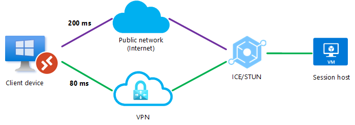 Diagrama que muestra una conexión UDP mediante RDP Shortpath para redes públicas a través de la conexión VPN directa, ya que tiene la latencia más baja.