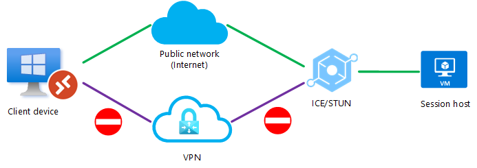 Diagrama que muestra que UDP está bloqueado en la conexión VPN directa y el protocolo ICE/STUN establece una conexión a través de la red pública.