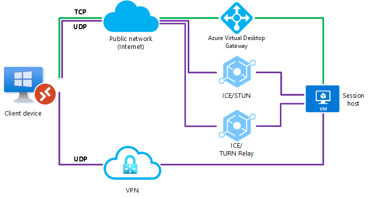 Diagrama que muestra que no se pudo establecer una conexión UDP. En esta instancia, se producirá un error en RDP Shortpath y la conexión se revertirá al transporte de conexión inversa basado en TCP.