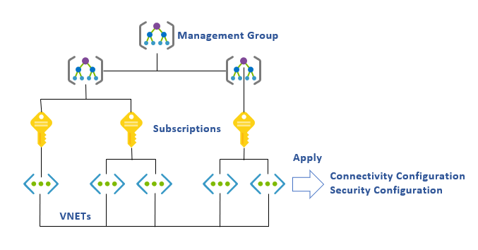 Diagrama de la jerarquía de grupos de administración, suscripción y red virtual en Virtual Network Manager.