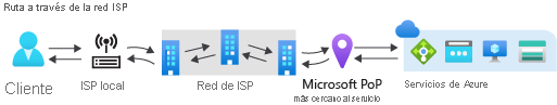 Enrutamiento a través del diagrama de Internet público que muestra el flujo de tráfico a través de la infraestructura de red ISP.