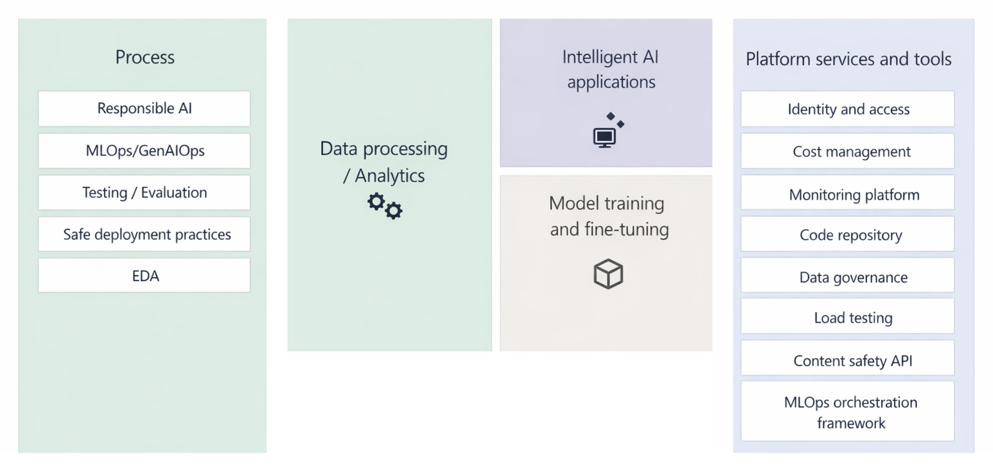 Diagrama del diseño de cargas de trabajo de IA con componentes etiquetados para procedimientos y procesos de inteligencia artificial, procesamiento y análisis de datos, entrenamiento de modelos y ajuste preciso, aplicaciones inteligentes de inteligencia artificial y herramientas y servicios y herramientas de plataforma.