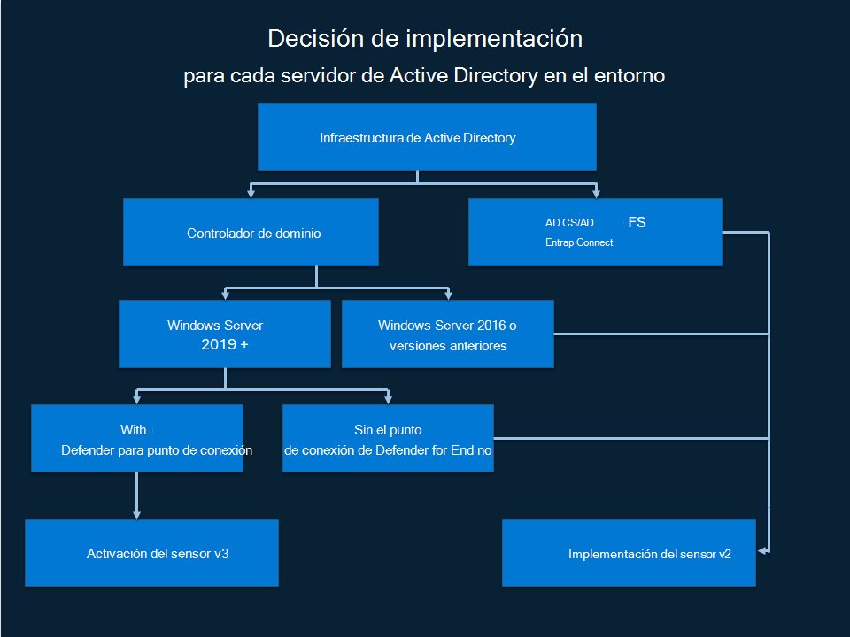 Diagrama de árbol de decisión que muestra la selección de la versión del sensor en función del rol de servidor y la versión del sistema operativo.