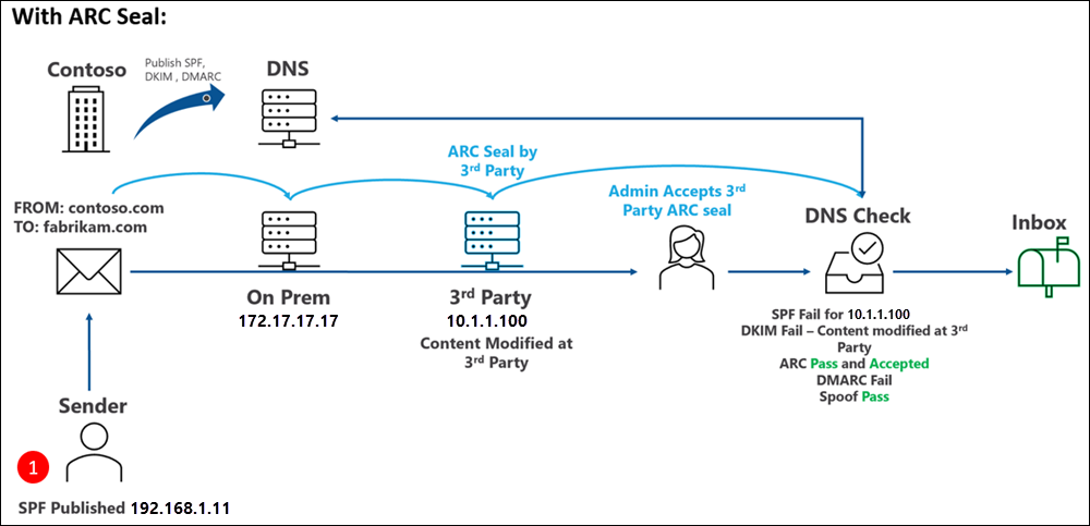 Contoso publica SPF, DKIM y DMARC, pero también configura los selladores arc de confianza necesarios. Un remitente que usa SPF envía correo electrónico desde dentro de contoso.com a fabrikam.com y este mensaje pasa a través de un servicio legítimo que no es de Microsoft que modifica la dirección IP de envío en el encabezado de correo electrónico. El servicio usa el sellado de ARC y, dado que el servicio se define como sellador de ARC de confianza en Microsoft 365, se acepta la modificación. Se produce un error en SPF para la nueva dirección IP. DKIM produce un error debido a la modificación del contenido. DMARC produce un error debido a los errores anteriores. Pero ARC reconoce las modificaciones, emite un pass y acepta los cambios. La suplantación también recibe un pase. El mensaje se entrega a la Bandeja de entrada.